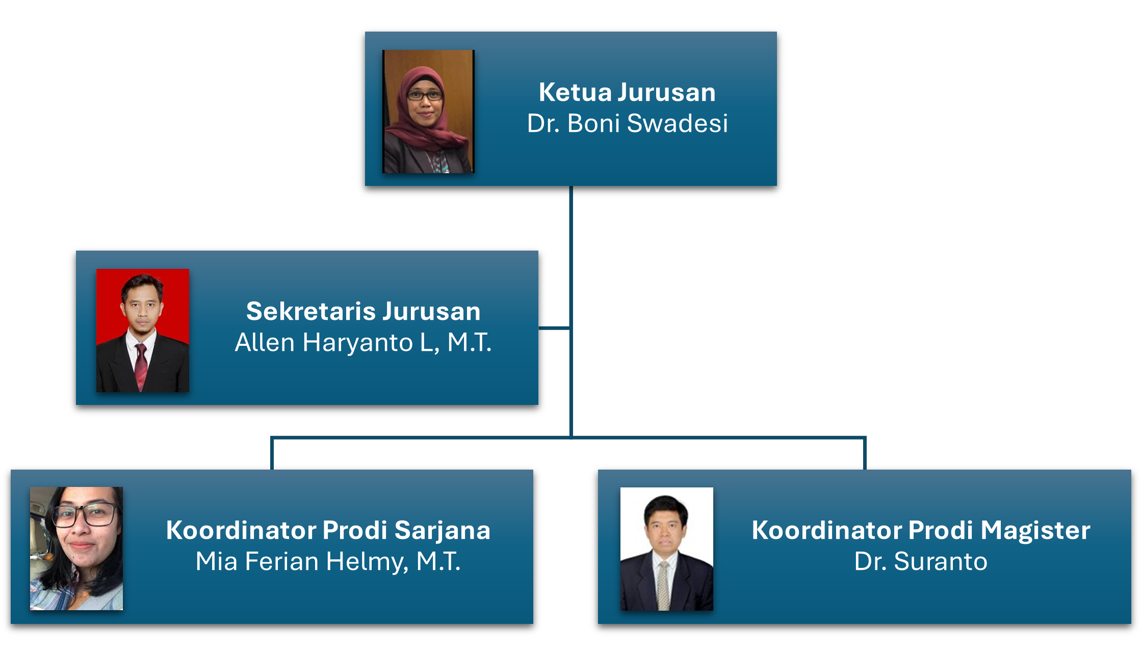 STRUKTUR ORGANISASI